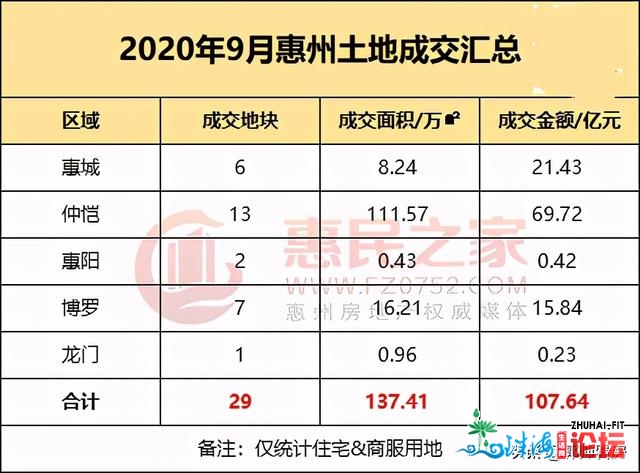 9月惠州地盘揽金超107亿！楼里价飙至7784元/㎡新下