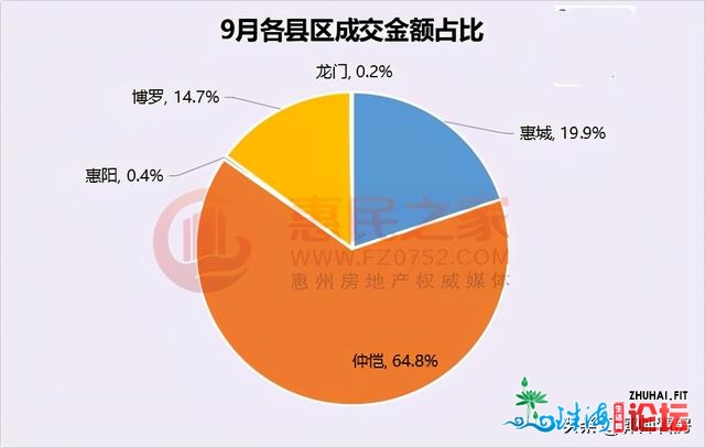 9月惠州地盘揽金超107亿！楼里价飙至7784元/㎡新下