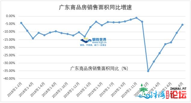 榜尾！前8月广东房天产投资删量1515.6亿元，有力支持钢需