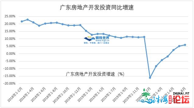 榜尾！前8月广东房天产投资删量1515.6亿元，有力支持钢需