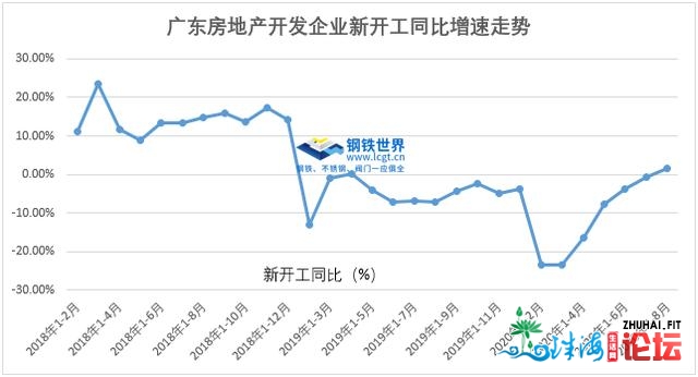 榜尾！前8月广东房天产投资删量1515.6亿元，有力支持钢需