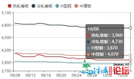 榜尾！前8月广东房天产投资删量1515.6亿元，有力支持钢需