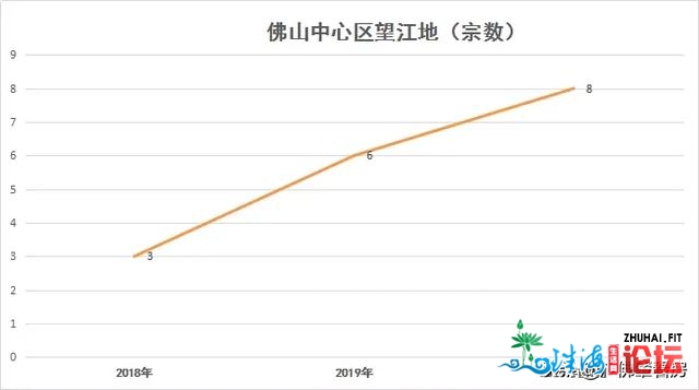 佛山江景豪宅开端“猖狂”，或逾越湖景当豪宅老迈？