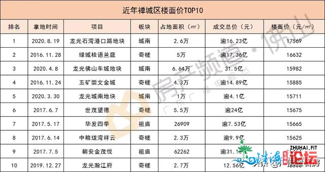 佛山江景豪宅开端“猖狂”，或逾越湖景当豪宅老迈？