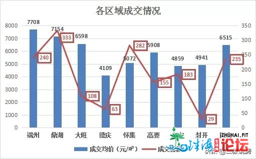 一周盘货； 上全面市新居总成交环比上降远10.4%