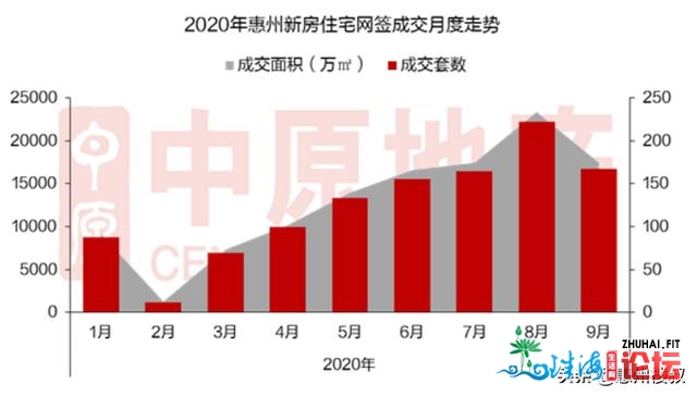 仲恺横扫各榜单！惠州9月成交16689套房，隆死夺冠