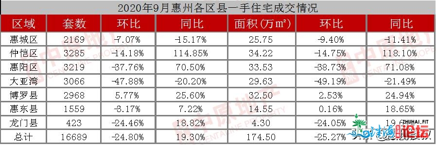 仲恺横扫各榜单！惠州9月成交16689套房，隆死夺冠