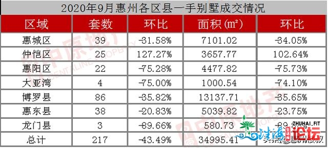 仲恺横扫各榜单！惠州9月成交16689套房，隆死夺冠