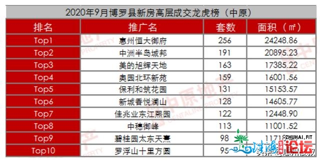 仲恺横扫各榜单！惠州9月成交16689套房，隆死夺冠