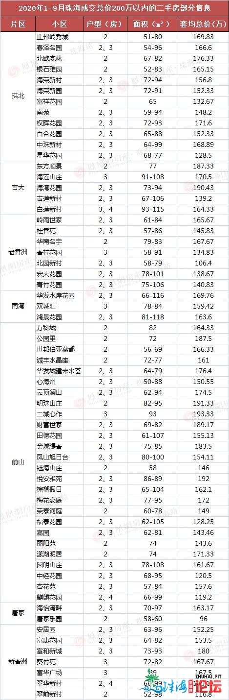 脚握200万！到底能够正在珠海那里购房？