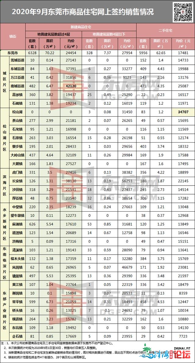 东莞最新居价出炉！有欣喜