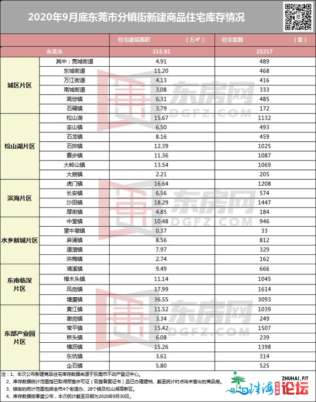 东莞最新居价出炉！有欣喜