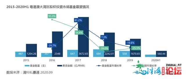 浑科研讨重磅公布《2020年粤港澳年夜湾区股权投资开展利剑皮...