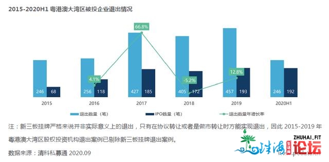 浑科研讨重磅公布《2020年粤港澳年夜湾区股权投资开展利剑皮...