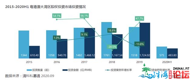 浑科研讨重磅公布《2020年粤港澳年夜湾区股权投资开展利剑皮...