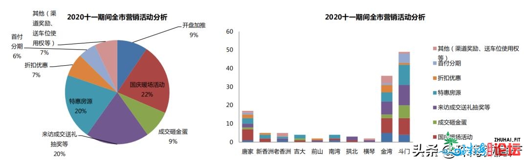 重磅！成交涨5成！日销243套！7合促销！狂卖1亿！珠海水了