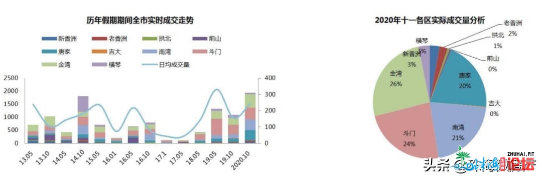 重磅！成交涨5成！日销243套！7合促销！狂卖1亿！珠海水了