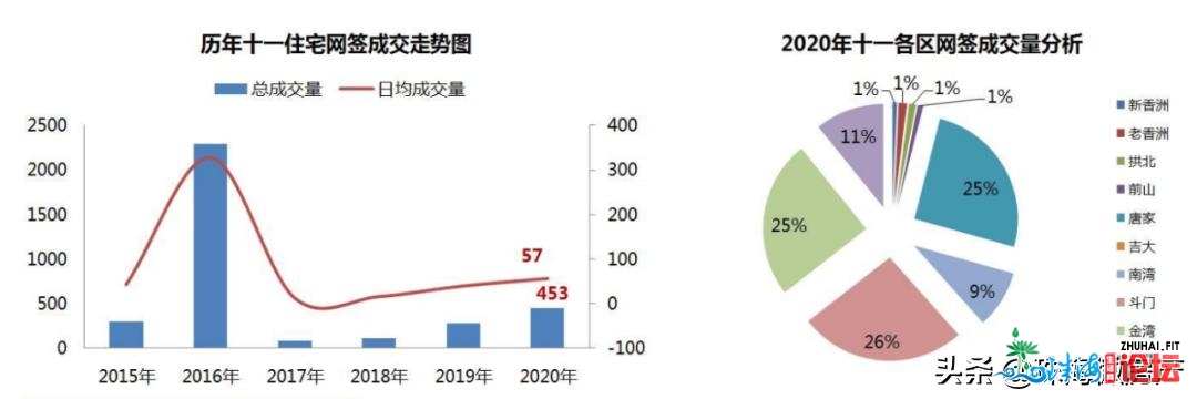 重磅！成交涨5成！日销243套！7合促销！狂卖1亿！珠海水了