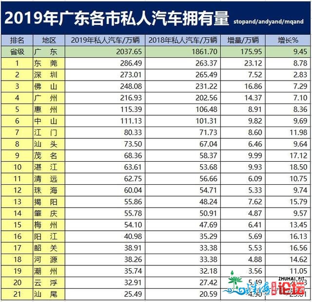 东莞第1、广州第四，2019年广东各市公家汽车具有量