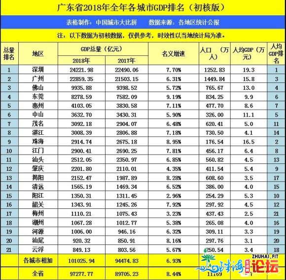 【当地交换】广东省的2019年各都会GDP取2018年比拟,