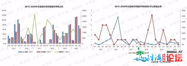 东莞3季报：7宗天王，成交创4年新下，房价2.5万，借很缺货