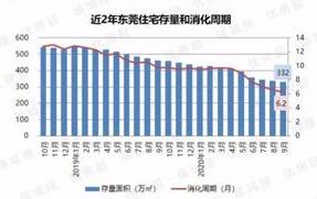 东莞3季报：7宗天王，成交创4年新下，房价2.5万，借很缺货