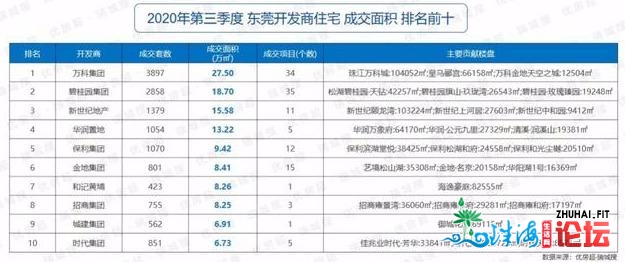 东莞3季报：7宗天王，成交创4年新下，房价2.5万，借很缺货