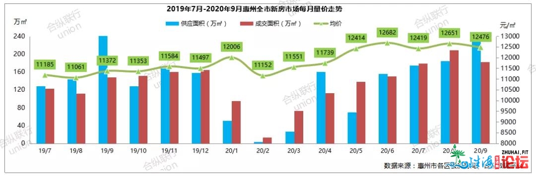 第三季惠州楼市陈述出炉，房价涨了几？