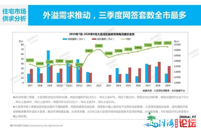 第三季惠州楼市陈述出炉，房价涨了几？