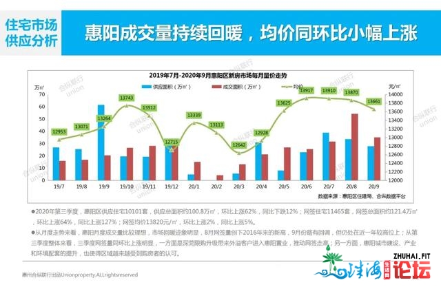 第三季惠州楼市陈述出炉，房价涨了几？