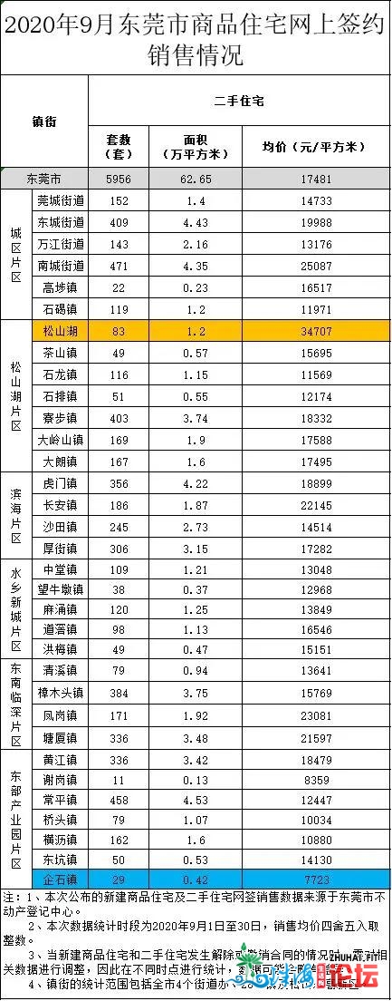 重磅旌旗灯号：东莞楼市又水了！两脚网签飙降了76.9%...