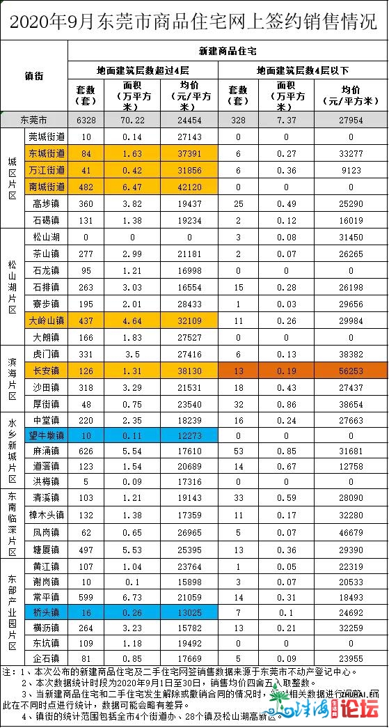 重磅旌旗灯号：东莞楼市又水了！两脚网签飙降了76.9%...