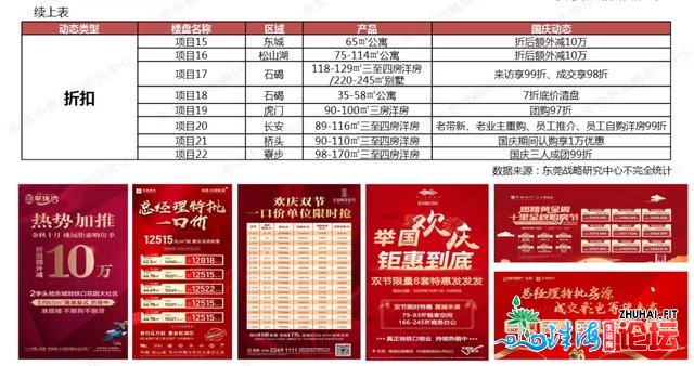 重磅旌旗灯号：东莞楼市又水了！两脚网签飙降了76.9%...