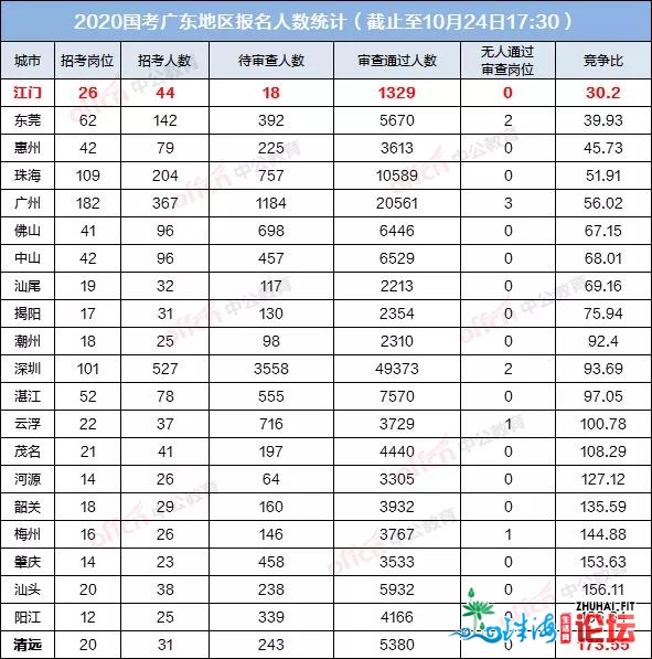 2021国考江门应考岗亭阐发！江门合作比齐广东最低