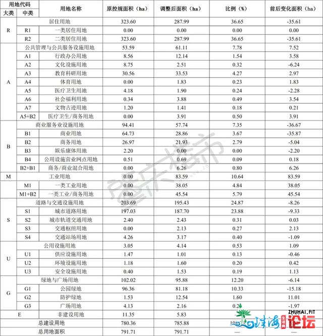 挨制TOD+四年夜组团！新删4所黉舍！鼎湖桂乡控规有变