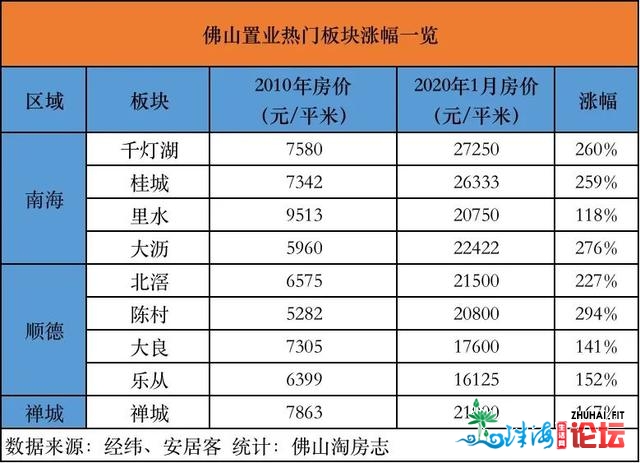 10年涨幅最下276%！北海凭甚么成为佛山房价发跑者