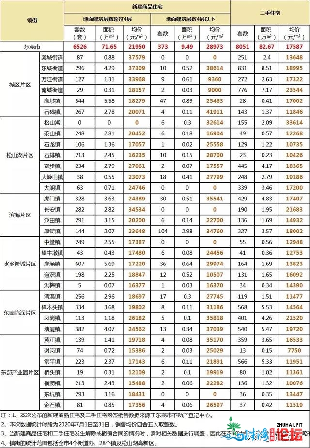 东莞独家的两脚房市场数据阐发