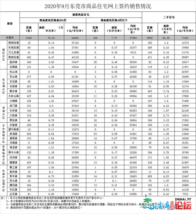 东莞独家的两脚房市场数据阐发