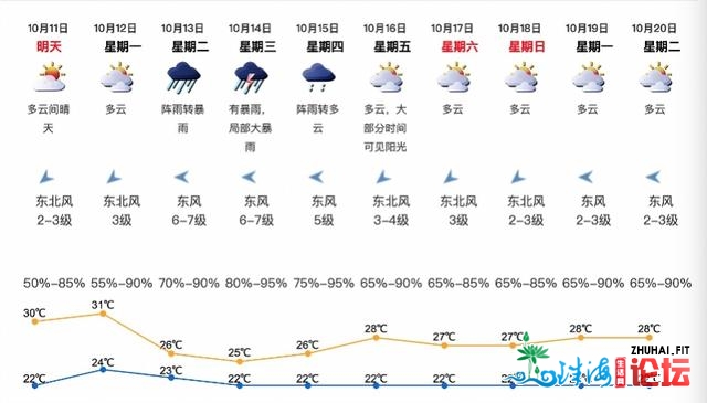 清冷了！深圳下周有雨另有八九级阵风