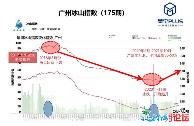 锤哥关于广州房价的猜测