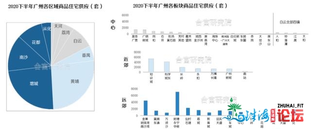 下半年广州各区楼市猜测去了：删乡黄埔北沙还是供货年夜...