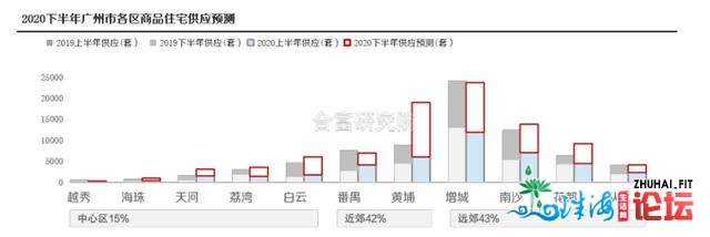 下半年广州各区楼市猜测去了：删乡黄埔北沙还是供货年夜...