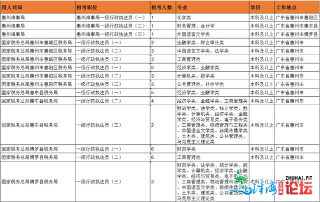 2021年国考开端报名啦！惠州招105人