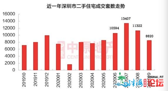 太水爆！日光盘频现，9月新居成交创7年新下，两脚成交量...