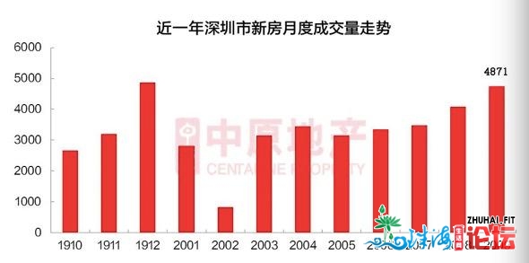 太水爆！日光盘频现，9月新居成交创7年新下，两脚成交量...