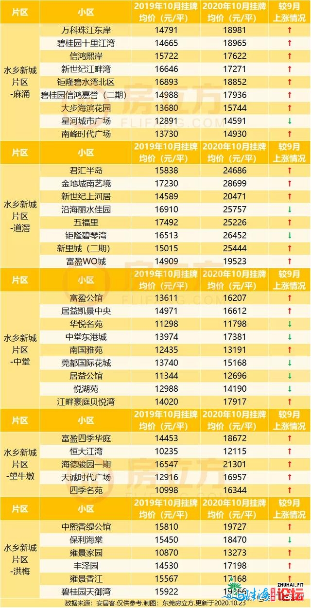 飙降！东莞两脚网签年夜幅增长76.9%！超360个两脚楼盘挂牌价...