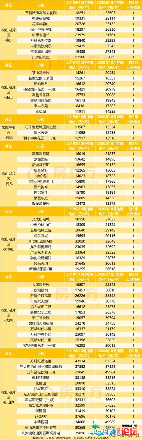 飙降！东莞两脚网签年夜幅增长76.9%！超360个两脚楼盘挂牌价...