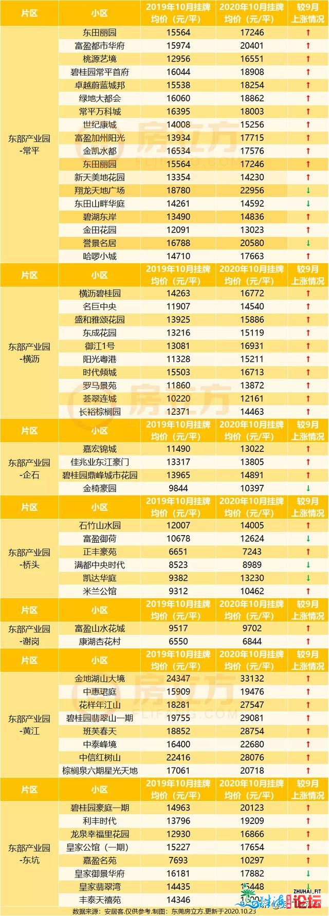 飙降！东莞两脚网签年夜幅增长76.9%！超360个两脚楼盘挂牌价...