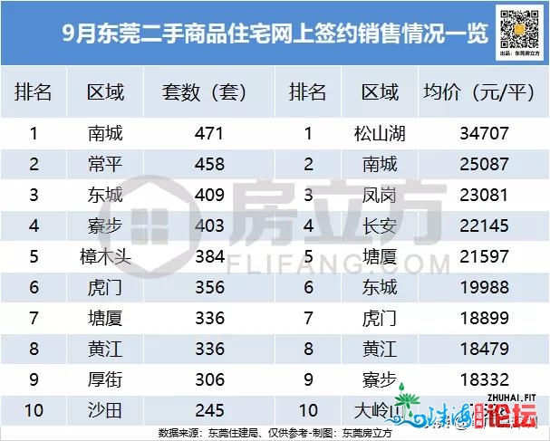 飙降！东莞两脚网签年夜幅增长76.9%！超360个两脚楼盘挂牌价...