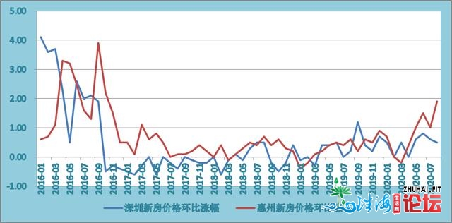 比深圳借猛，房价涨幅天下第一！惠州那座都会，要被中...